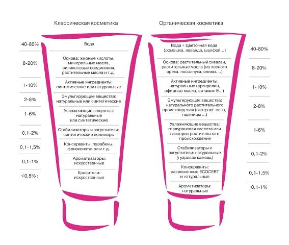 Отличия органической косметики